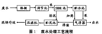 SBR一氣浮工藝處理食品生產廢水(圖2)