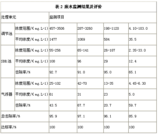 SBR一氣浮工藝處理食品生產廢水(圖3)